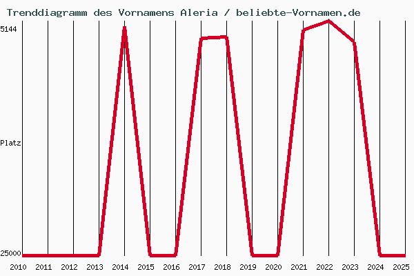 Trenddiagramm des Vornamens Aleria