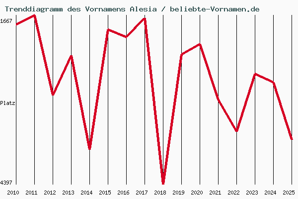 Trenddiagramm des Vornamens Alesia