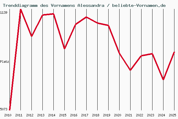 Trenddiagramm des Vornamens Alessandra