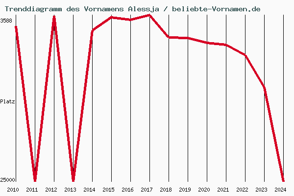 Trenddiagramm des Vornamens Alessja