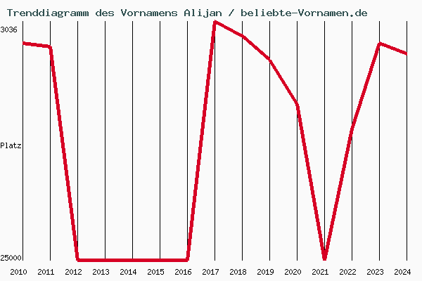 Trenddiagramm des Vornamens Alijan