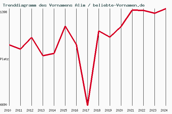 Trenddiagramm des Vornamens Alim