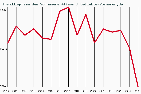 Trenddiagramm des Vornamens Alison