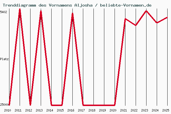 Trenddiagramm des Vornamens Aljosha