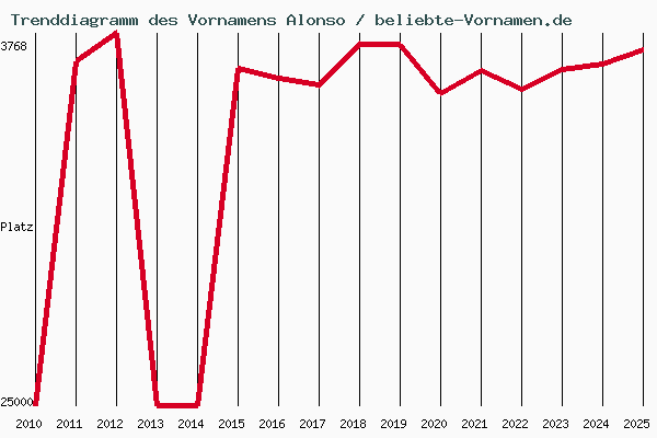 Trenddiagramm des Vornamens Alonso