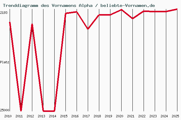 Trenddiagramm des Vornamens Alpha