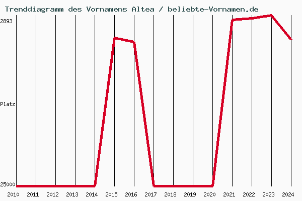 Trenddiagramm des Vornamens Altea