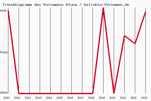 Trenddiagramm des Vornamens Aluna