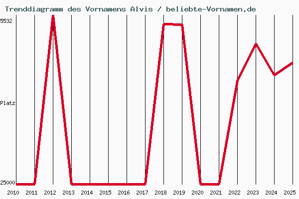 Trenddiagramm des Vornamens Alvis