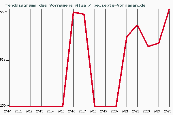 Trenddiagramm des Vornamens Alwa