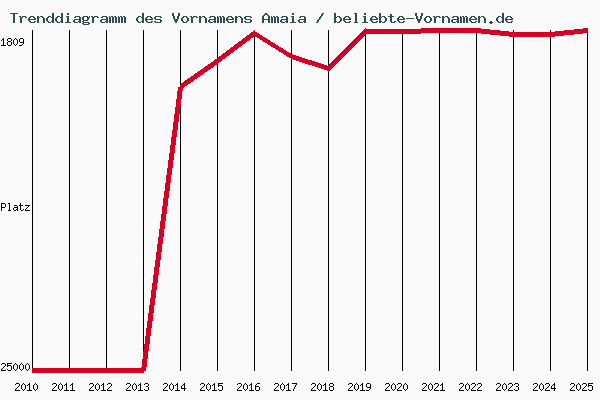Trenddiagramm des Vornamens Amaia