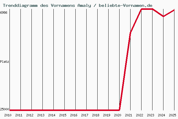 Trenddiagramm des Vornamens Amaly