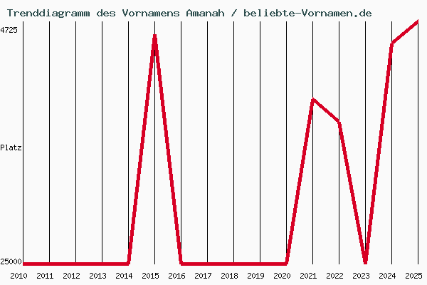 Trenddiagramm des Vornamens Amanah