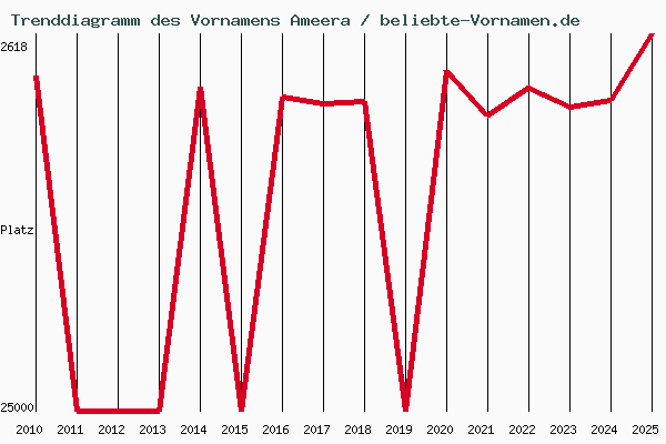 Trenddiagramm des Vornamens Ameera