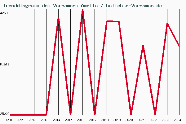 Trenddiagramm des Vornamens Amelle