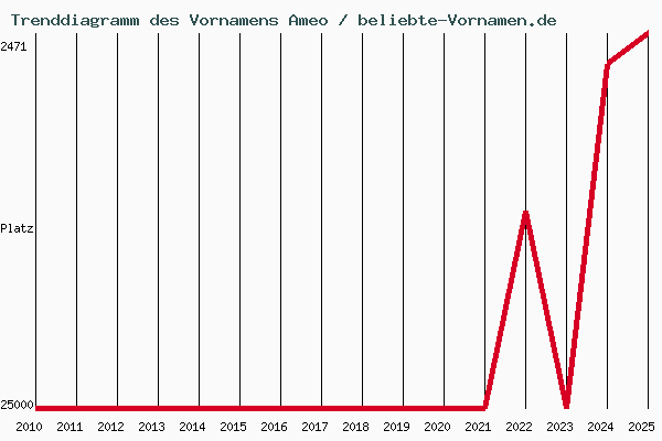 Trenddiagramm des Vornamens Ameo