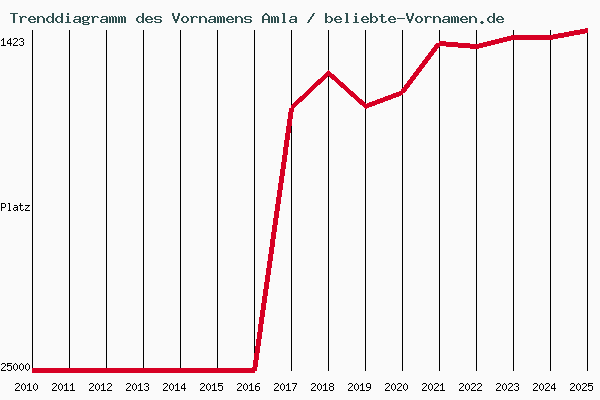 Trenddiagramm des Vornamens Amla