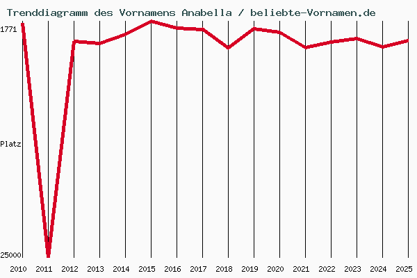 Trenddiagramm des Vornamens Anabella