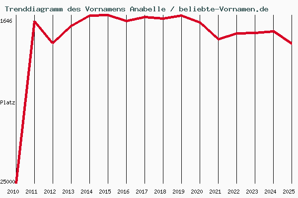 Trenddiagramm des Vornamens Anabelle