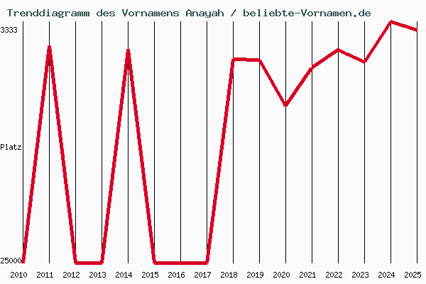 Trenddiagramm des Vornamens Anayah