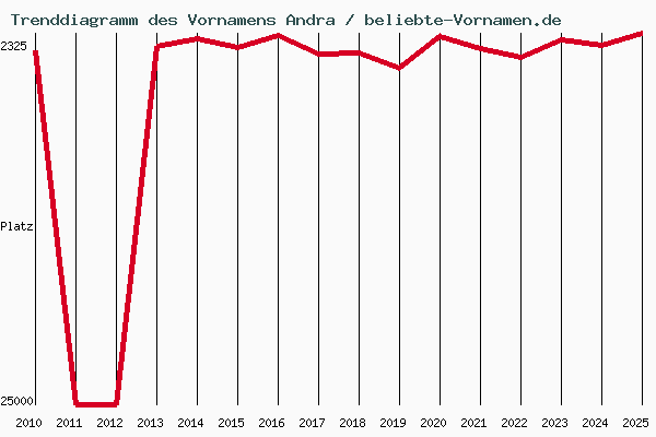 Trenddiagramm des Vornamens Andra