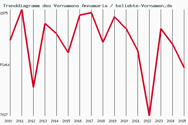Trenddiagramm des Vornamens Annamaria