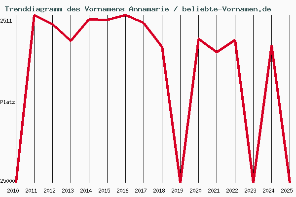 Trenddiagramm des Vornamens Annamarie