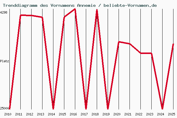 Trenddiagramm des Vornamens Annemie