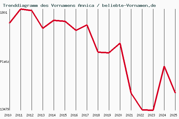 Trenddiagramm des Vornamens Annica