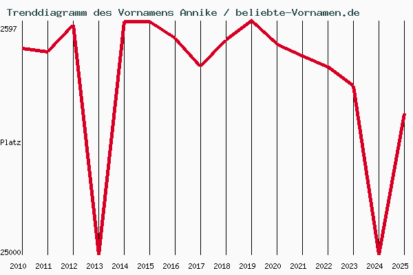 Trenddiagramm des Vornamens Annike