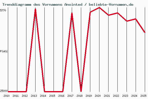 Trenddiagramm des Vornamens Anointed