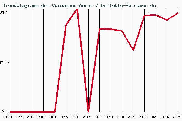 Trenddiagramm des Vornamens Ansar
