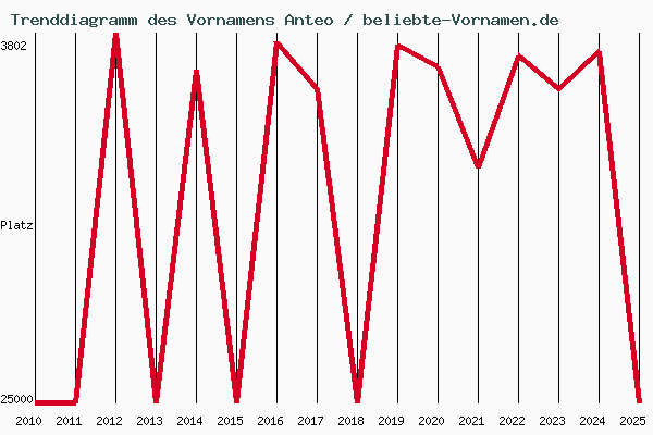 Trenddiagramm des Vornamens Anteo