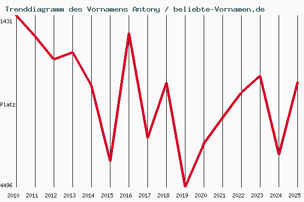 Trenddiagramm des Vornamens Antony