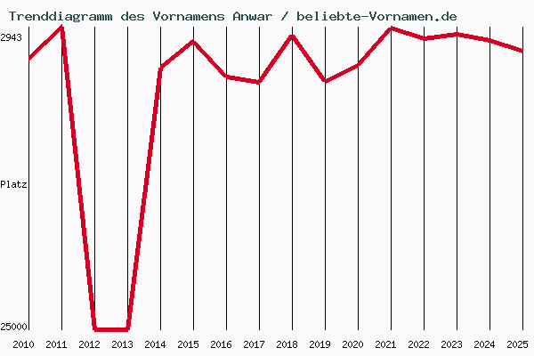Trenddiagramm des Vornamens Anwar