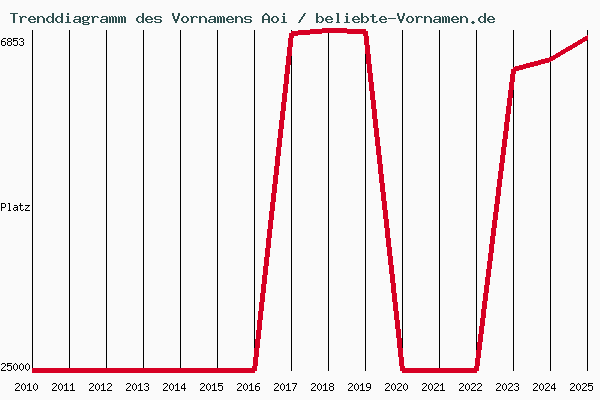 Trenddiagramm des Vornamens Aoi