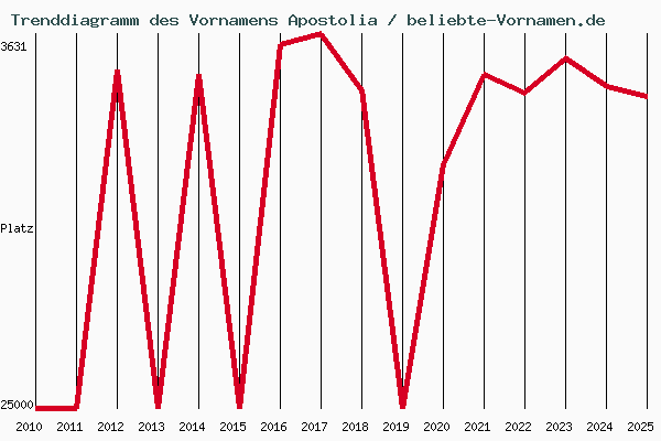 Trenddiagramm des Vornamens Apostolia