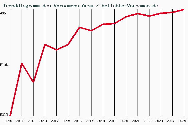 Trenddiagramm des Vornamens Aram