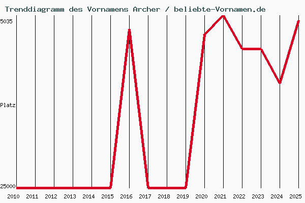 Trenddiagramm des Vornamens Archer