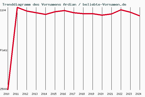 Trenddiagramm des Vornamens Ardian