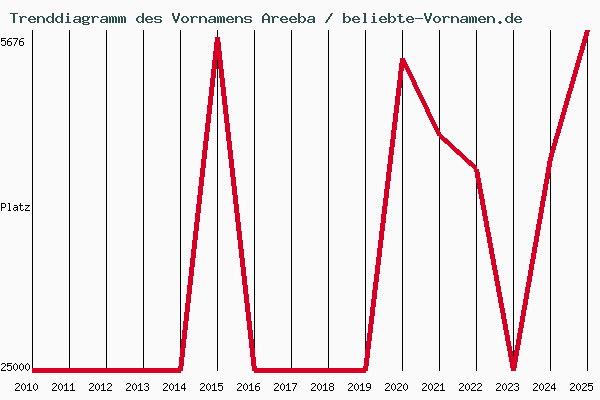 Trenddiagramm des Vornamens Areeba