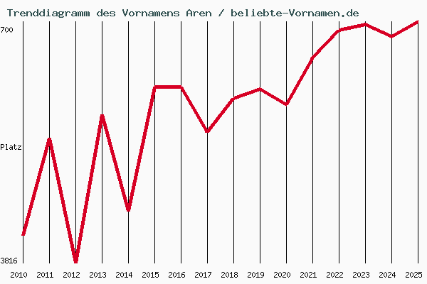 Trenddiagramm des Vornamens Aren