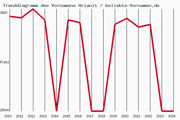 Trenddiagramm des Vornamens Arianit