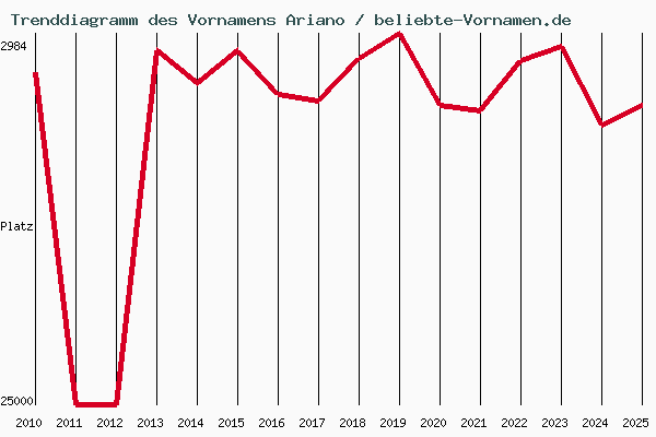 Trenddiagramm des Vornamens Ariano
