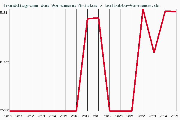 Trenddiagramm des Vornamens Aristea