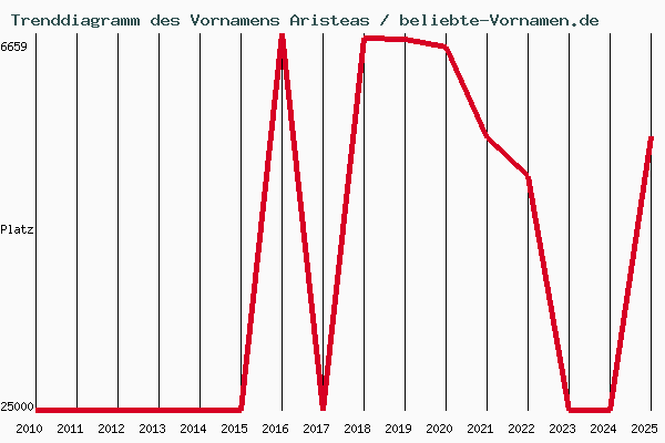 Trenddiagramm des Vornamens Aristeas