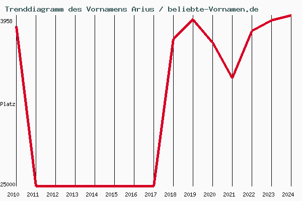 Trenddiagramm des Vornamens Arius
