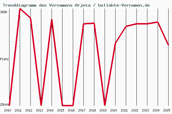 Trenddiagramm des Vornamens Arjeta