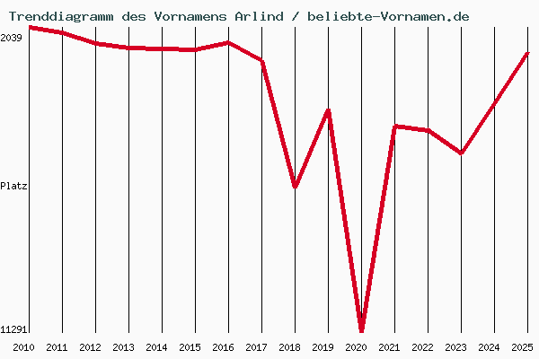 Trenddiagramm des Vornamens Arlind