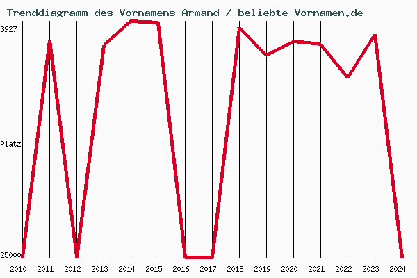 Trenddiagramm des Vornamens Armand